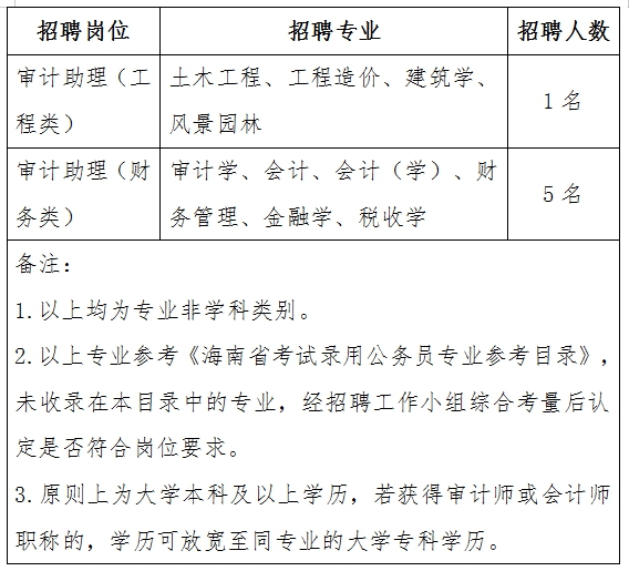 巴东县审计局最新招聘概况及公告通知标题