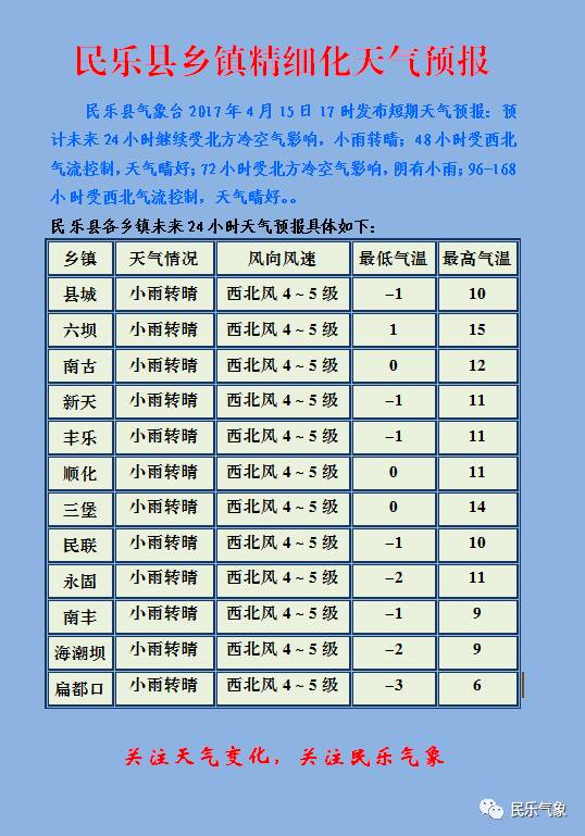 乐福堂乡天气预报更新通知