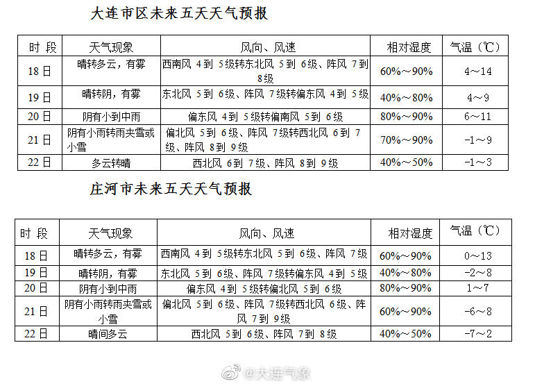 大连华侨兴达实业公司所在地天气预报更新通知