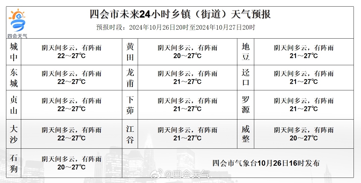 东窑村民委员会天气预报更新通知