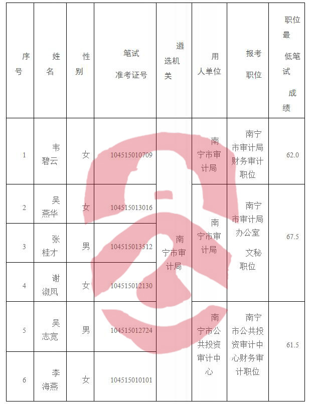 寿宁县审计局招聘公告公示