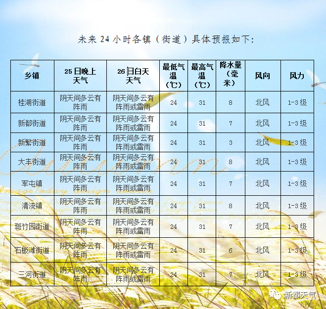 扩大十二村最新天气预报