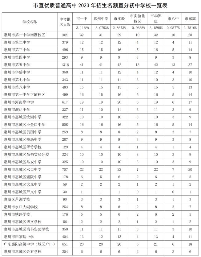 惠城区初中领导最新概览