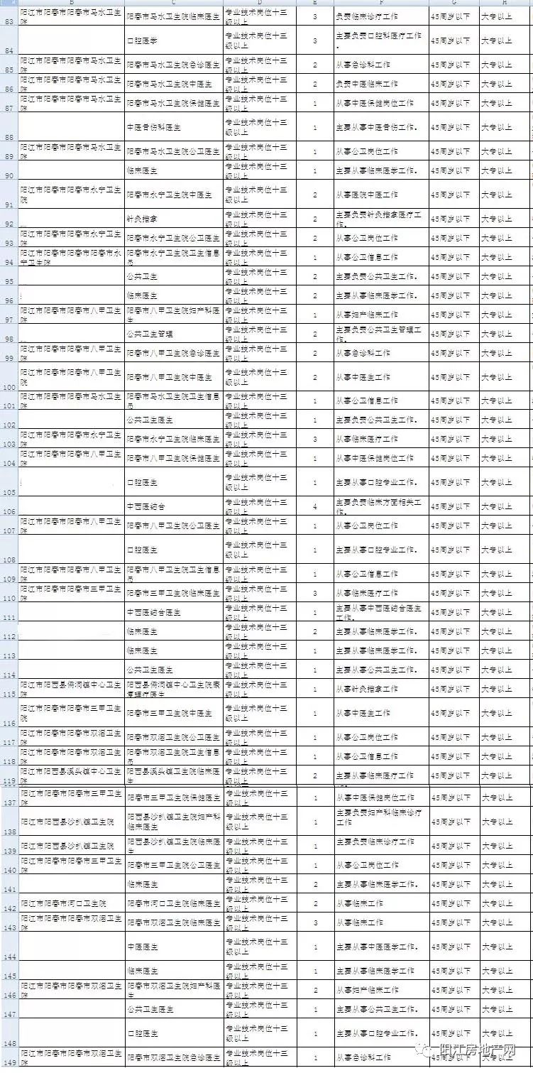 阳东县医疗保障局最新招聘公告解析