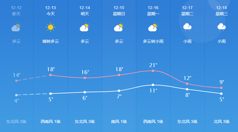 子房街道今日天气预报通知