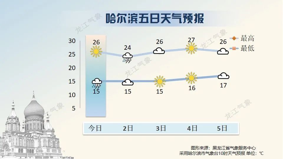 真阳镇天气预报更新通知