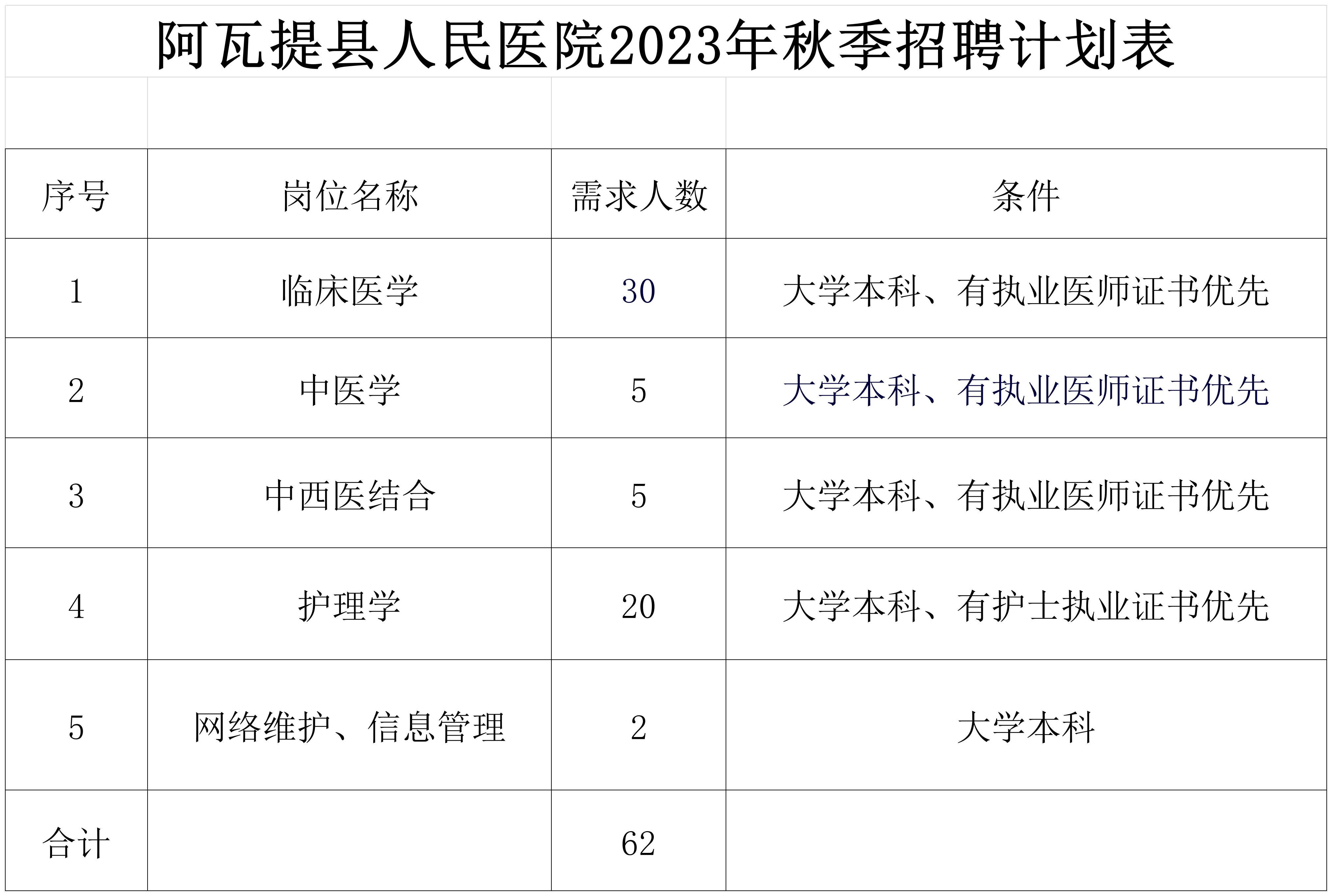 阿瓦提县医疗保障局最新招聘启事