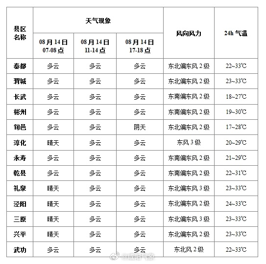 水道镇天气预报更新通知