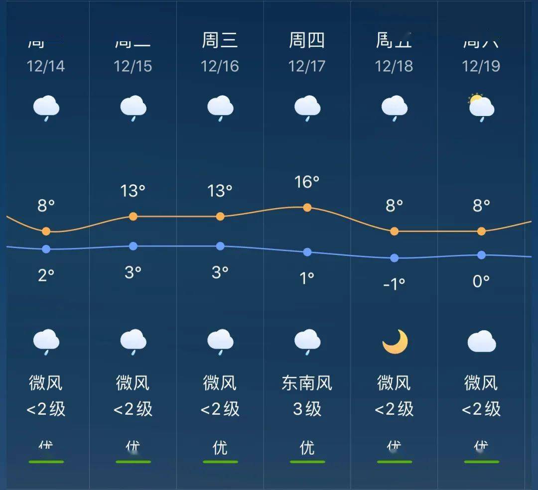 西岗乡天气预报更新通知