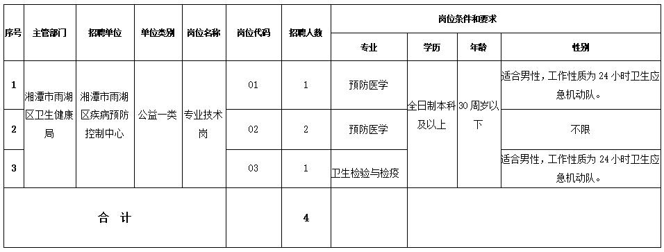 雨湖区科技局及更多单位最新招聘信息汇总