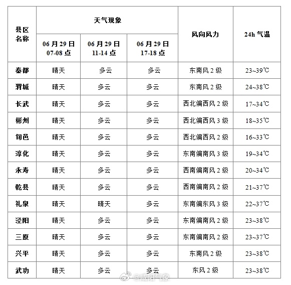 三塬镇天气预报更新