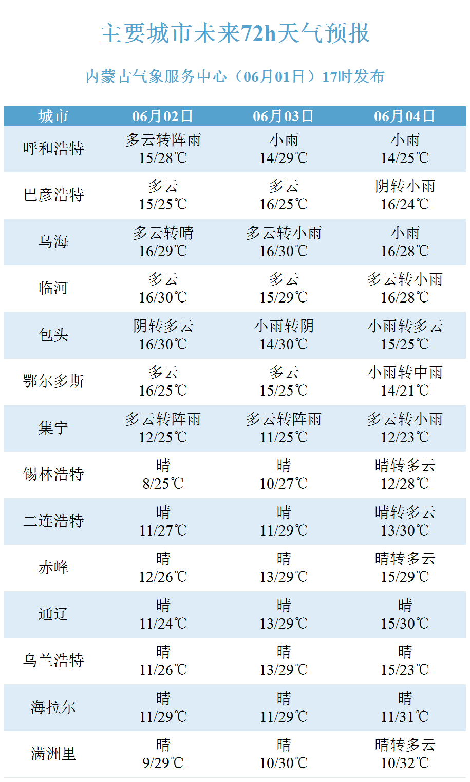 巴彦呼舒镇天气预报更新通知