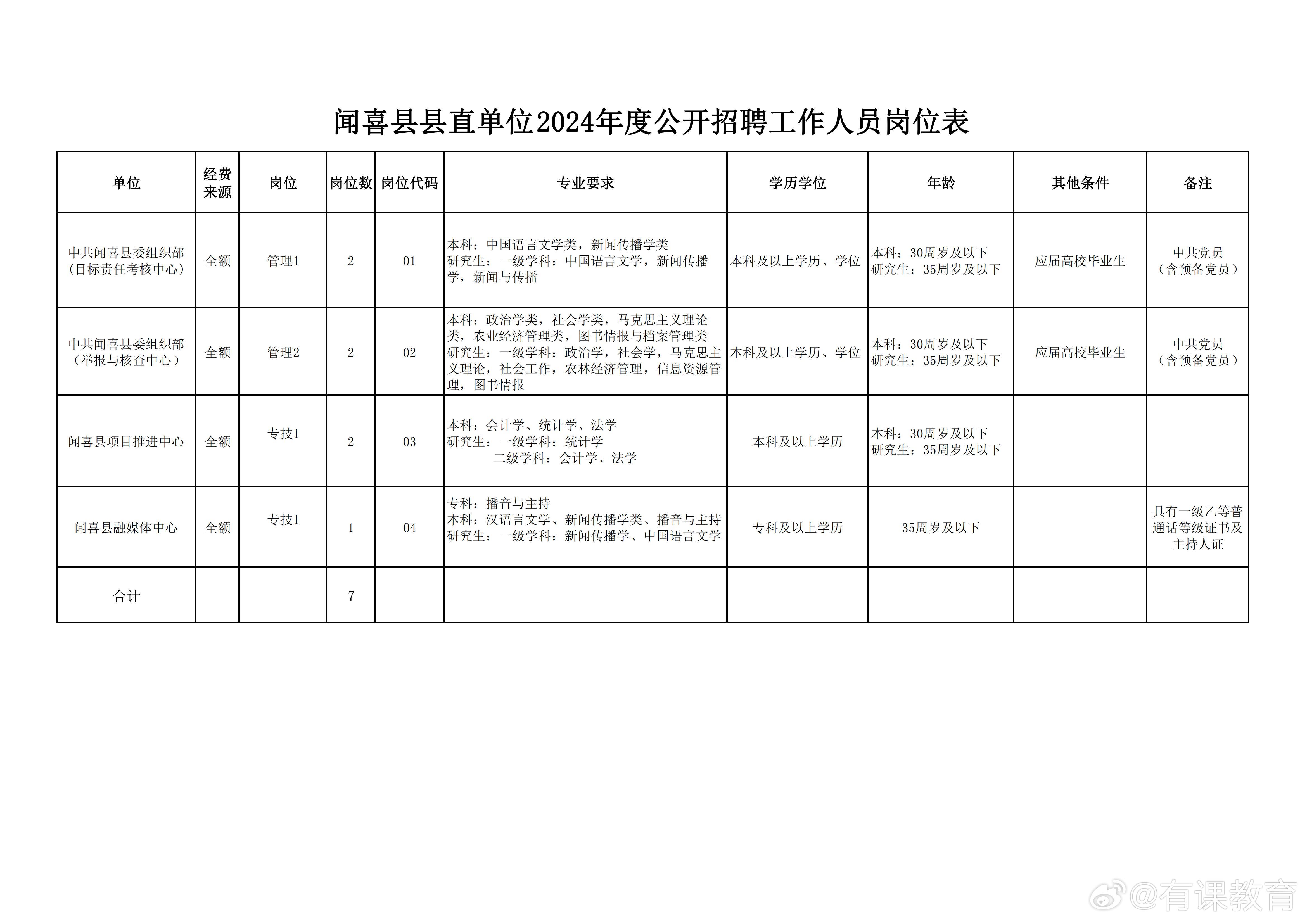 炉霍县数据和政务服务局招聘启事及解读